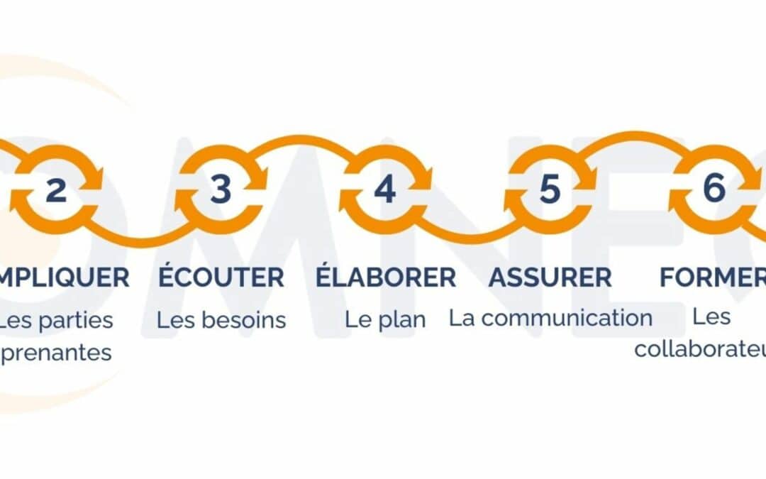 Les 7 étapes de la conduite du changement