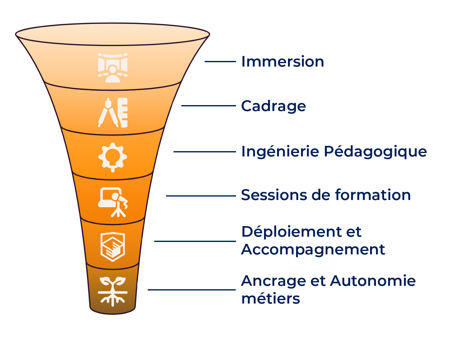 Gestion de projet formation en six phases