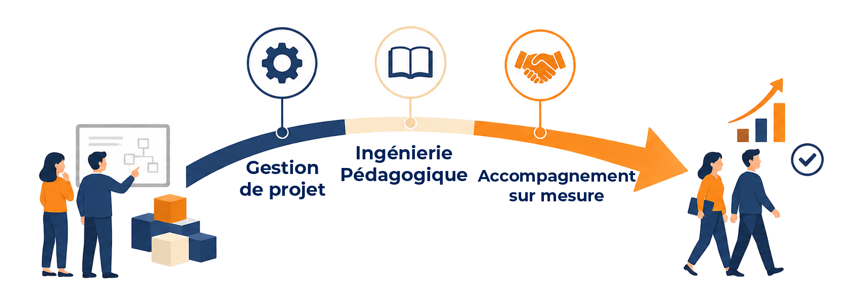 Transformation en gestion de projet formation