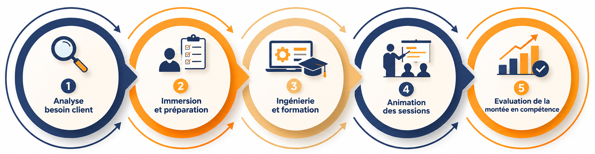 Schéma : vision formation de OMNEO en 5 étapes