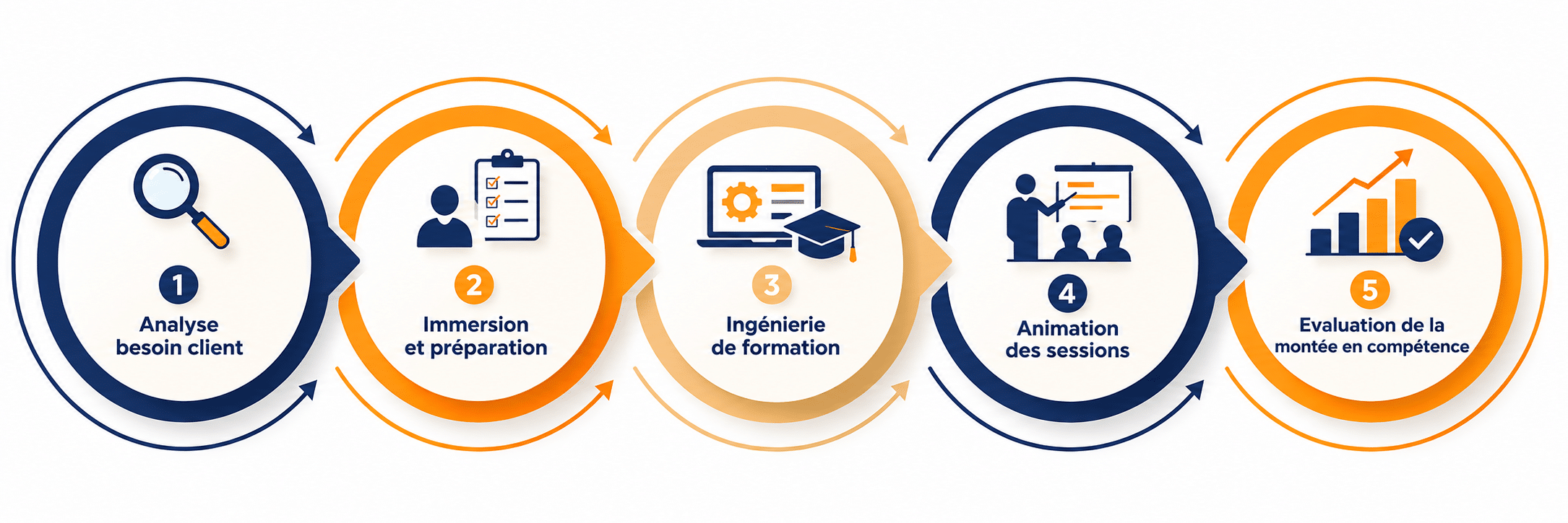Schéma : vision formation de OMNEO en 5 étapes